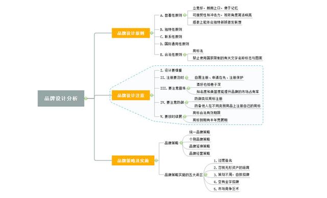 用思維導圖做好品牌定位分析 平面設計的指南
